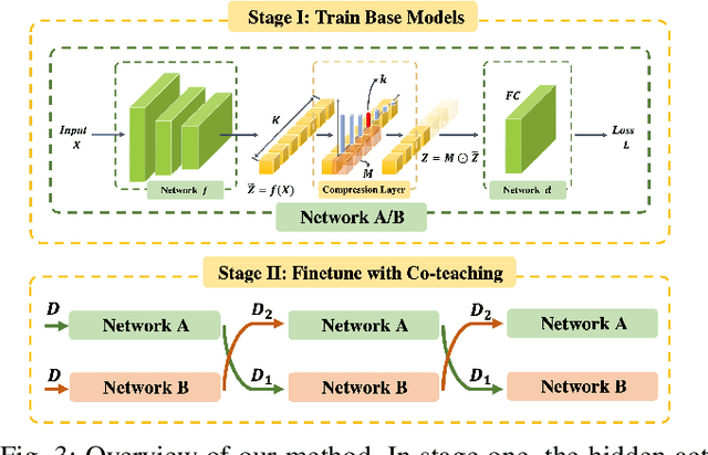 Figure 3 for Compressing Features for Learning with Noisy Labels