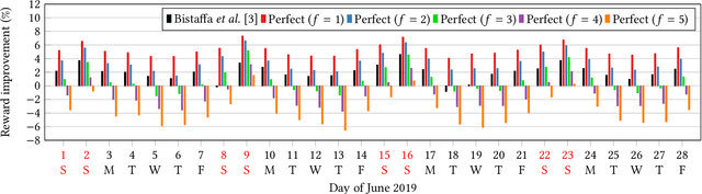 Figure 1 for Predicting Requests in Large-Scale Online P2P Ridesharing