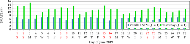 Figure 3 for Predicting Requests in Large-Scale Online P2P Ridesharing