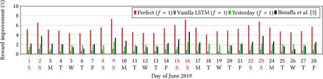 Figure 4 for Predicting Requests in Large-Scale Online P2P Ridesharing