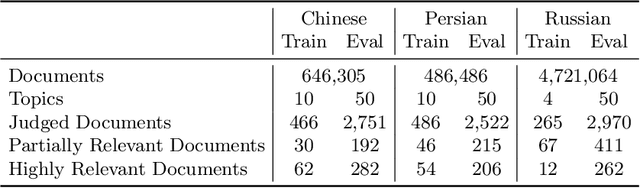 Figure 2 for HC4: A New Suite of Test Collections for Ad Hoc CLIR