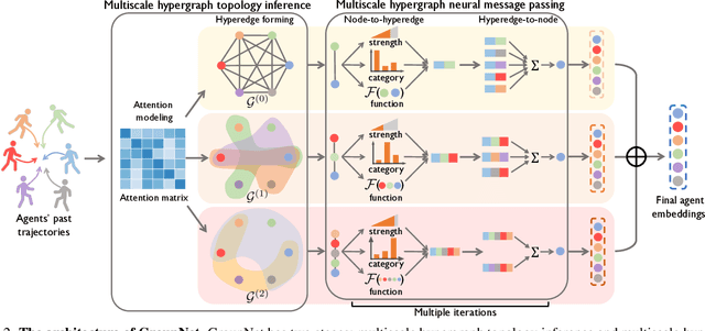 Figure 3 for GroupNet: Multiscale Hypergraph Neural Networks for Trajectory Prediction with Relational Reasoning