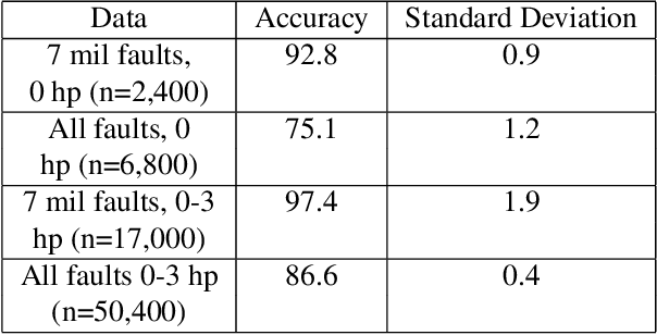Figure 2 for Fault Detection in Ball Bearings