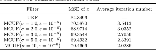 Figure 3 for Maximum Correntropy Unscented Filter