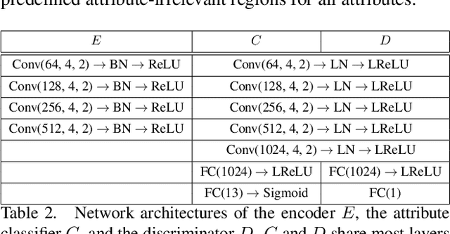 Figure 4 for PA-GAN: Progressive Attention Generative Adversarial Network for Facial Attribute Editing