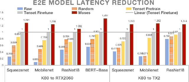 Figure 4 for Moses: Efficient Exploitation of Cross-device Transferable Features for Tensor Program Optimization