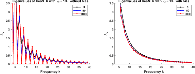 Figure 1 for Spectral Analysis of the Neural Tangent Kernel for Deep Residual Networks