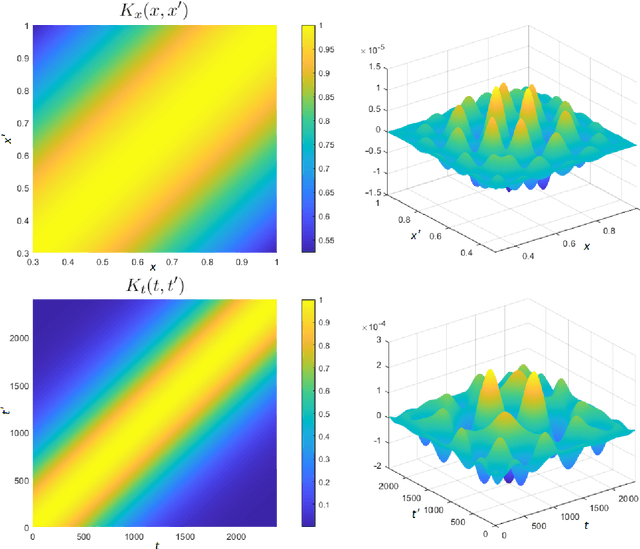 Figure 1 for Deep surrogate accelerated delayed-acceptance HMC for Bayesian inference of spatio-temporal heat fluxes in rotating disc systems