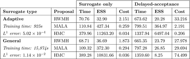Figure 2 for Deep surrogate accelerated delayed-acceptance HMC for Bayesian inference of spatio-temporal heat fluxes in rotating disc systems