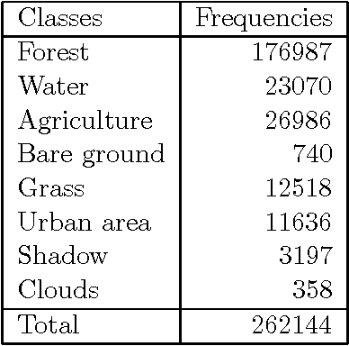 Figure 3 for Designing fuzzy rule based classifier using self-organizing feature map for analysis of multispectral satellite images