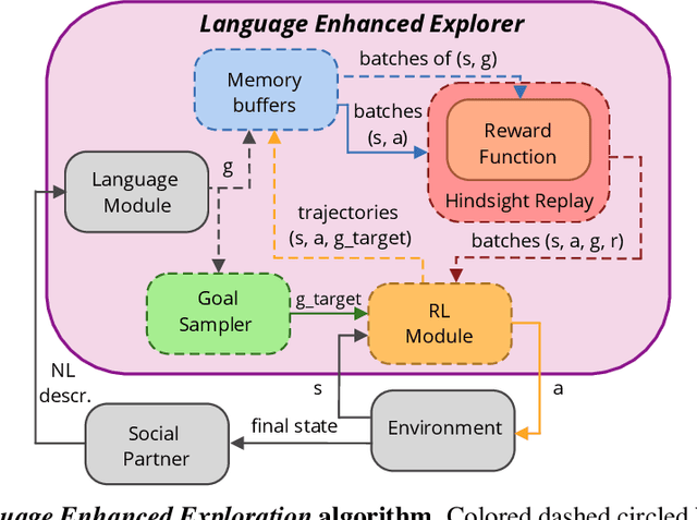 Figure 1 for Language Grounding through Social Interactions and Curiosity-Driven Multi-Goal Learning