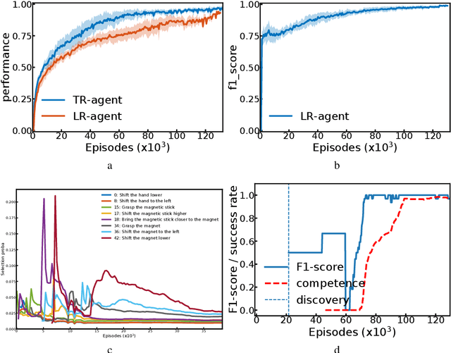 Figure 2 for Language Grounding through Social Interactions and Curiosity-Driven Multi-Goal Learning