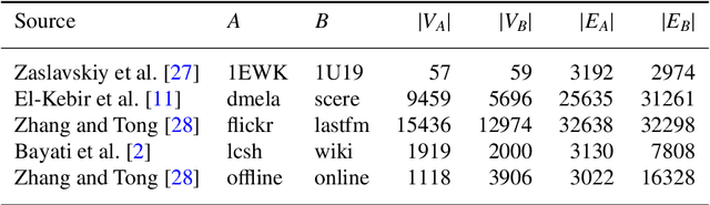 Figure 1 for Improved Algorithm for the Network Alignment Problem with Application to Binary Diffing