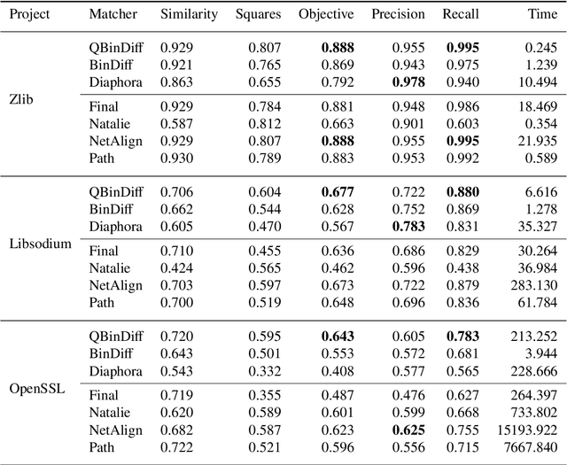 Figure 4 for Improved Algorithm for the Network Alignment Problem with Application to Binary Diffing