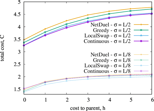 Figure 3 for Content Placement in Networks of Similarity Caches