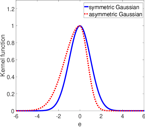 Figure 1 for Asymmetric Correntropy for Robust Adaptive Filtering