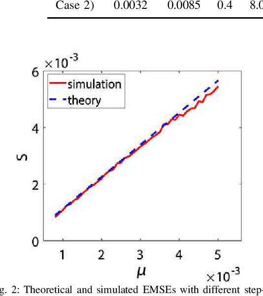 Figure 2 for Asymmetric Correntropy for Robust Adaptive Filtering