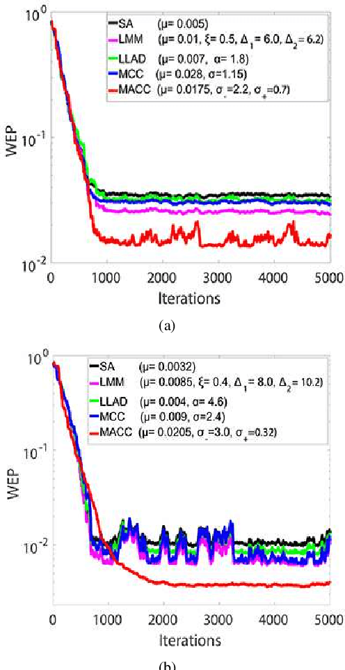 Figure 3 for Asymmetric Correntropy for Robust Adaptive Filtering