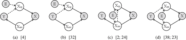 Figure 1 for When Does Group Invariant Learning Survive Spurious Correlations?