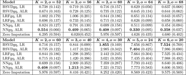 Figure 2 for Low-Rank Covariance Completion for Graph Quilting with Applications to Functional Connectivity