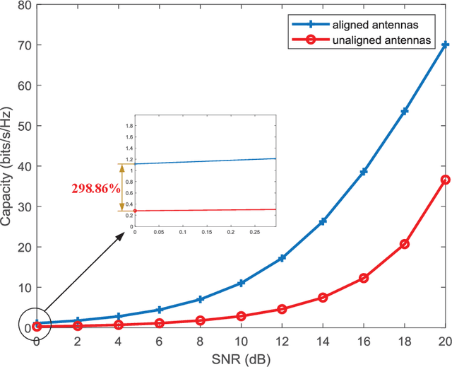 Figure 3 for Modelling and Optimization of OAM-MIMO Communication Systems with Unaligned Antennas