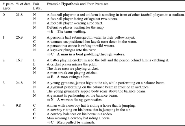 Figure 3 for Natural Language Inference from Multiple Premises