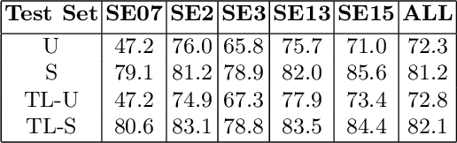 Figure 4 for Training Bi-Encoders for Word Sense Disambiguation