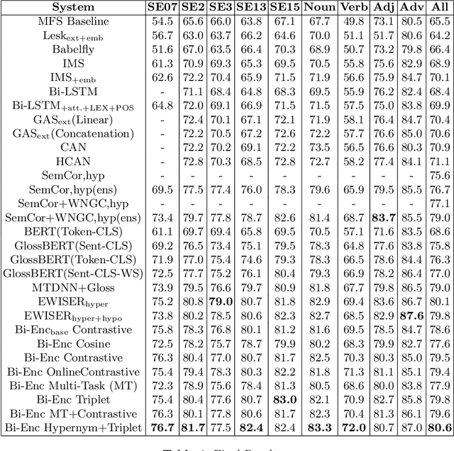 Figure 2 for Training Bi-Encoders for Word Sense Disambiguation