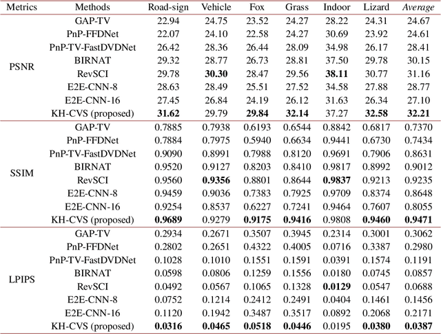 Figure 2 for Key frames assisted hybrid encoding for photorealistic compressive video sensing