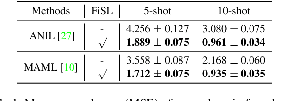 Figure 2 for Improving the Generalization of Meta-learning on Unseen Domains via Adversarial Shift