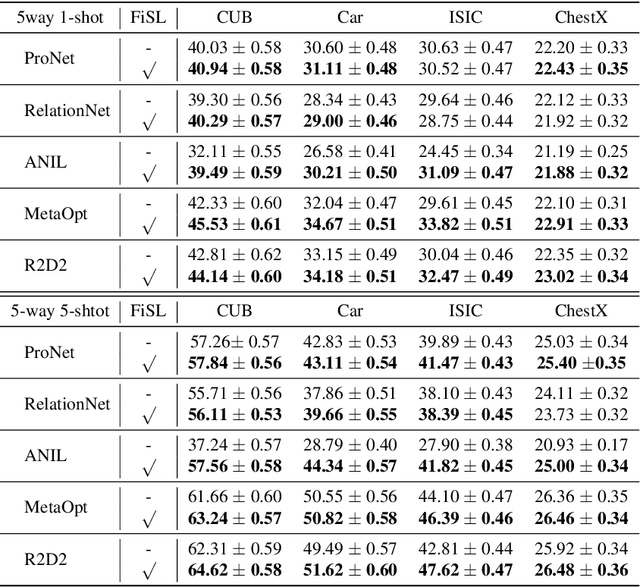 Figure 4 for Improving the Generalization of Meta-learning on Unseen Domains via Adversarial Shift