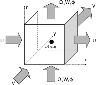 Figure 2 for Physics-Informed Machine Learning Simulator for Wildfire Propagation