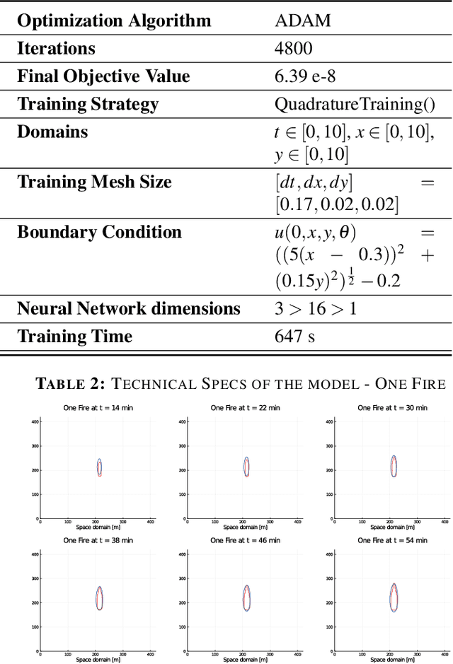 Figure 3 for Physics-Informed Machine Learning Simulator for Wildfire Propagation