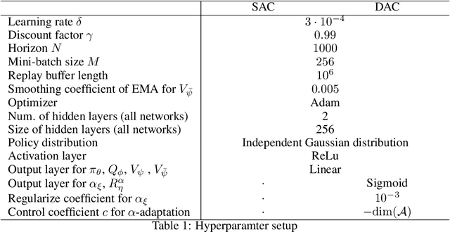 Figure 2 for Diversity Actor-Critic: Sample-Aware Entropy Regularization for Sample-Efficient Exploration