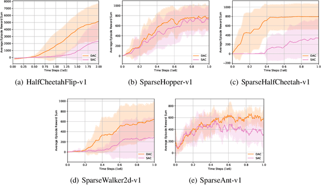 Figure 1 for Diversity Actor-Critic: Sample-Aware Entropy Regularization for Sample-Efficient Exploration