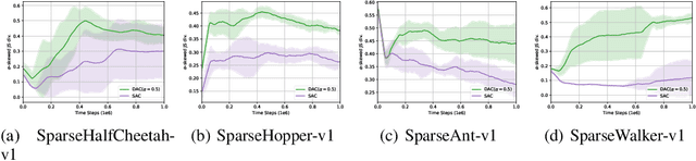 Figure 3 for Diversity Actor-Critic: Sample-Aware Entropy Regularization for Sample-Efficient Exploration