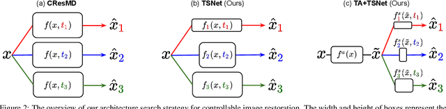 Figure 1 for Searching for Controllable Image Restoration Networks