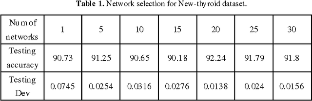 Figure 2 for Robust OS-ELM with a novel selective ensemble based on particle swarm optimization