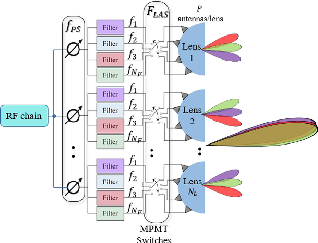 Figure 1 for Novel Transceiver Design in Wideband Massive MIMO for Beam Squint Minimization