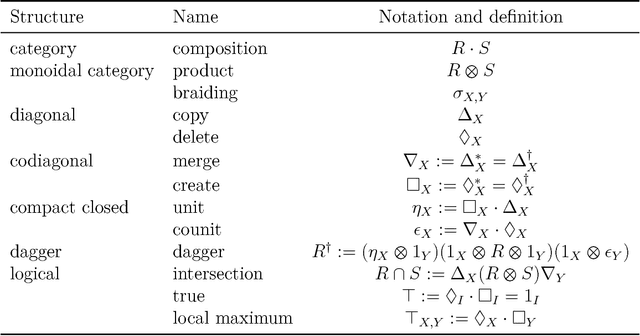 Figure 3 for Knowledge Representation in Bicategories of Relations