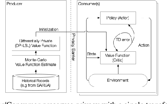 Figure 1 for Actor Critic with Differentially Private Critic