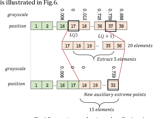 Figure 4 for Efficient demodulation scheme for multilevel modulation based optical camera communication