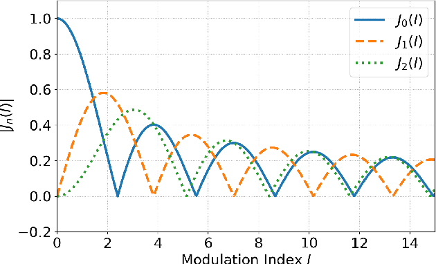 Figure 3 for DDX7: Differentiable FM Synthesis of Musical Instrument Sounds