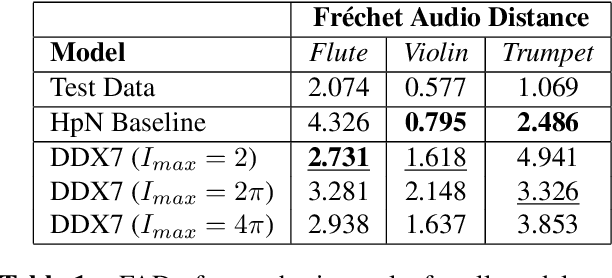 Figure 2 for DDX7: Differentiable FM Synthesis of Musical Instrument Sounds