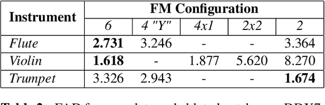 Figure 4 for DDX7: Differentiable FM Synthesis of Musical Instrument Sounds