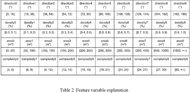 Figure 4 for Uncovering Dominant Social Class in Neighborhoods through Building Footprints: A Case Study of Residential Zones in Massachusetts using Computer Vision