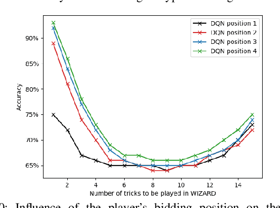 Figure 2 for Improving Bidding and Playing Strategies in the Trick-Taking game Wizard using Deep Q-Networks
