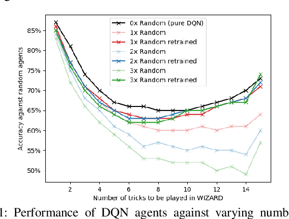 Figure 3 for Improving Bidding and Playing Strategies in the Trick-Taking game Wizard using Deep Q-Networks