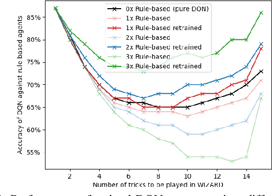 Figure 4 for Improving Bidding and Playing Strategies in the Trick-Taking game Wizard using Deep Q-Networks