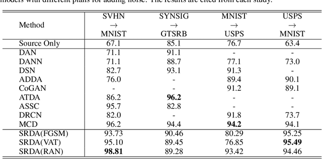 Figure 2 for Learning Smooth Representation for Unsupervised Domain Adaptation